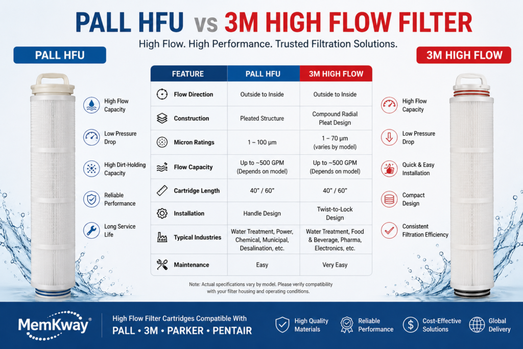 Pall HFU vs 3M High Flow Filters: Which Is Better for Industrial Water Filtration?
