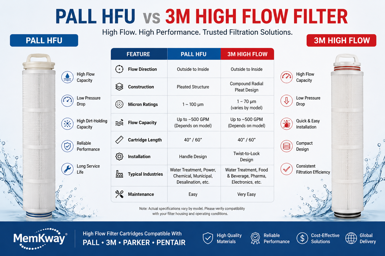 Pall HFU vs 3M High Flow Filters: Which Is Better for Industrial Water ...