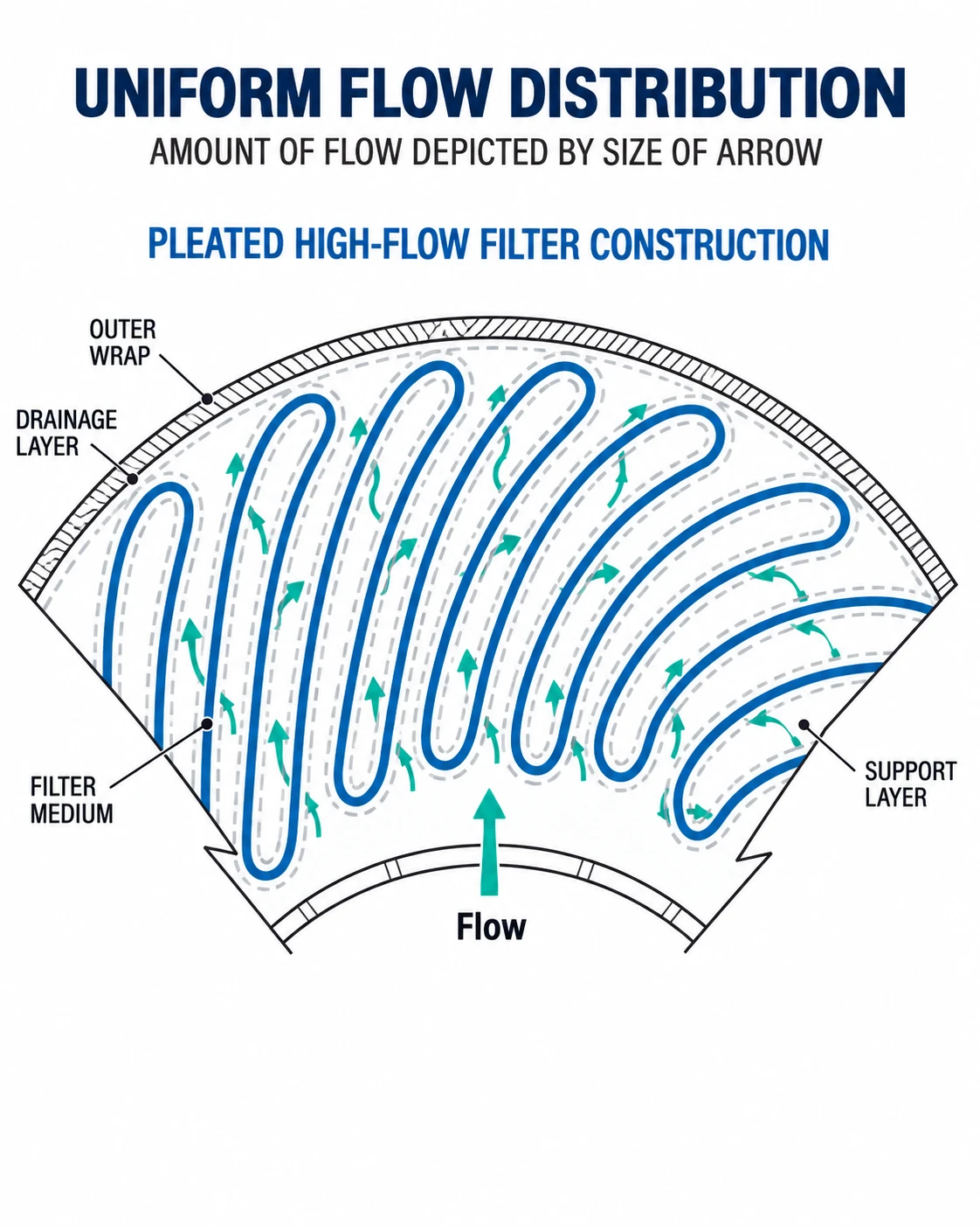 Uniform flow distribution in high flow filter pleat structure