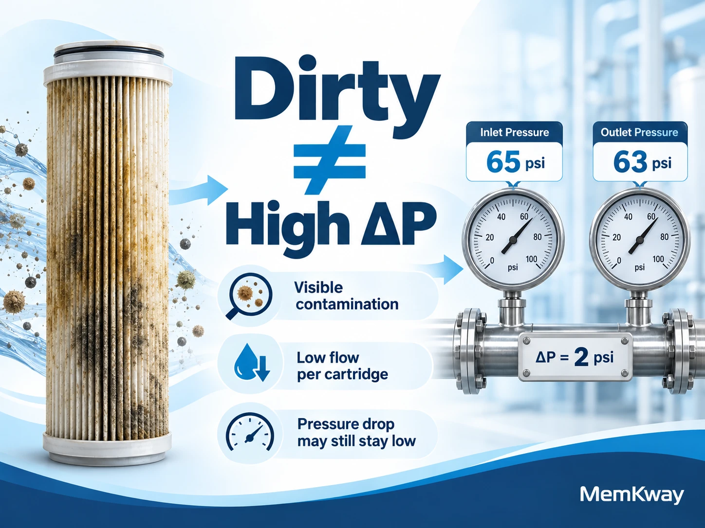 Dirty high flow filter cartridge with low differential pressure